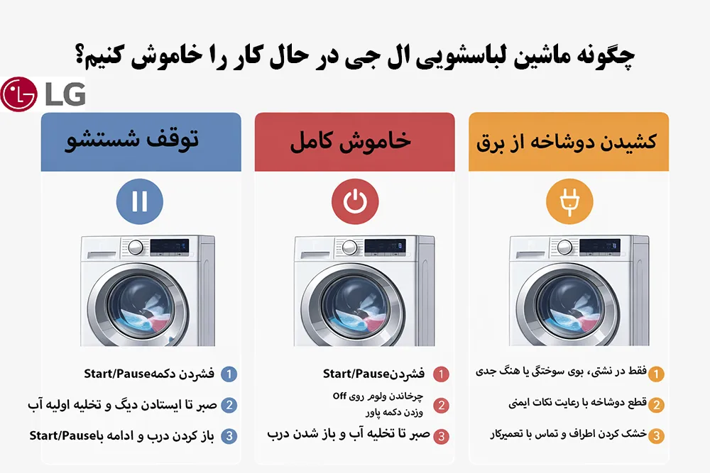 اینفوگرافی  انواع نوع خاموش کردن لباسشویی ال جی هنگام کار و شستشو